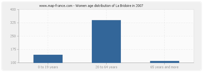 Women age distribution of La Bridoire in 2007